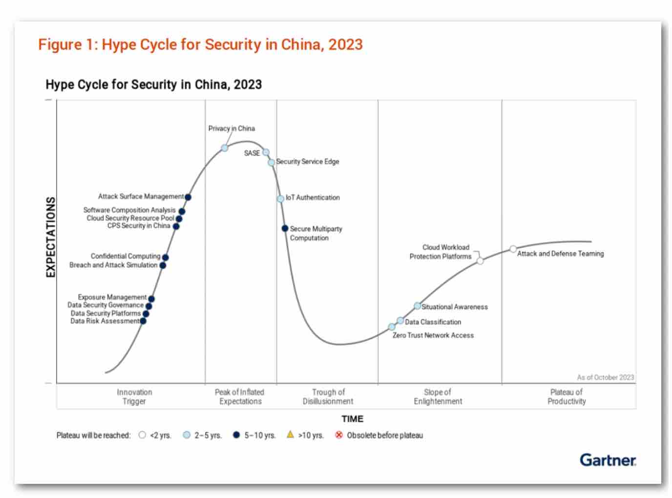 派拉軟件入選Gartner《2023中國安全技術(shù)成熟度曲線》多項(xiàng)技術(shù)領(lǐng)域